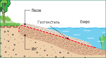 Геотекстиль для искусственных пляжи водоемов